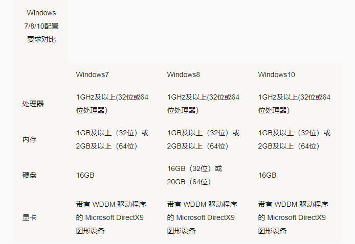 win10和win7系统的配置要求如何？win10系统的配置参数简介