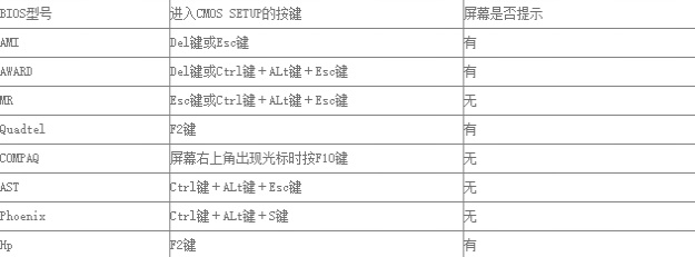 win7怎么进bios设置u盘启动？u盘启动bios设置win7教程